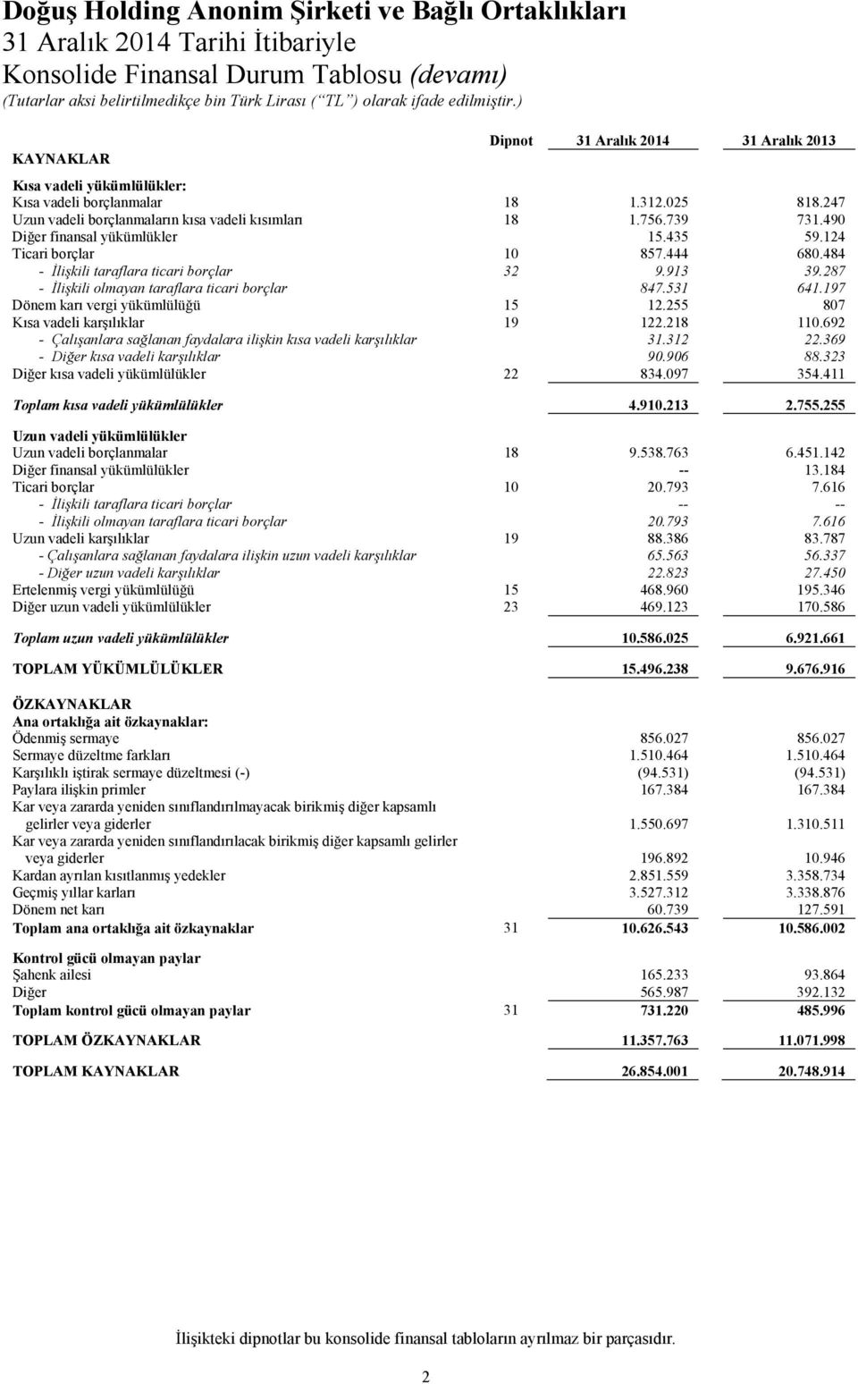 490 Diğer finansal yükümlükler 15.435 59.124 Ticari borçlar 10 857.444 680.484 - İlişkili taraflara ticari borçlar 32 9.913 39.287 - İlişkili olmayan taraflara ticari borçlar 847.531 641.