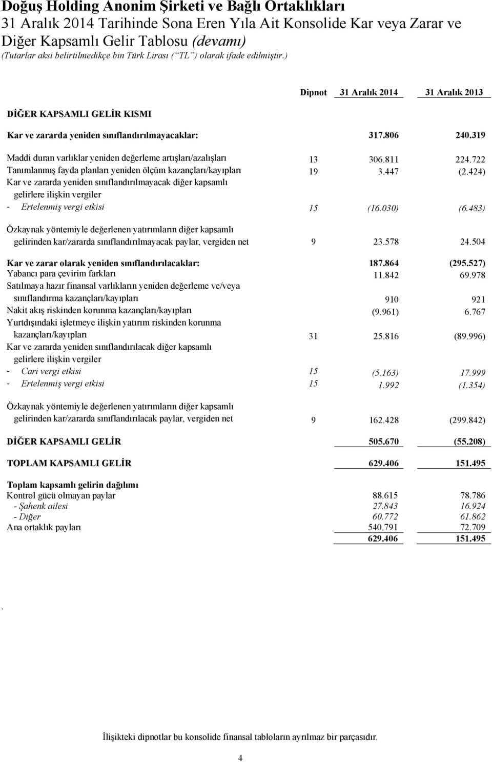 811 224.722 Tanımlanmış fayda planları yeniden ölçüm kazançları/kayıpları 19 3.447 (2.