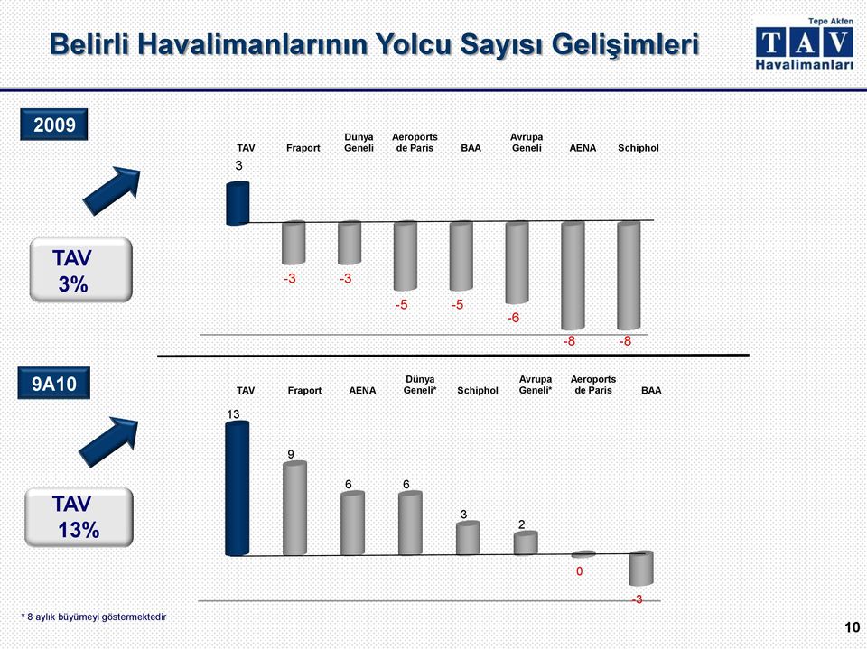 -5-5 -6-8 -8 9A10 TAV Fraport AENA Dünya Geneli* Schiphol Avrupa Geneli*