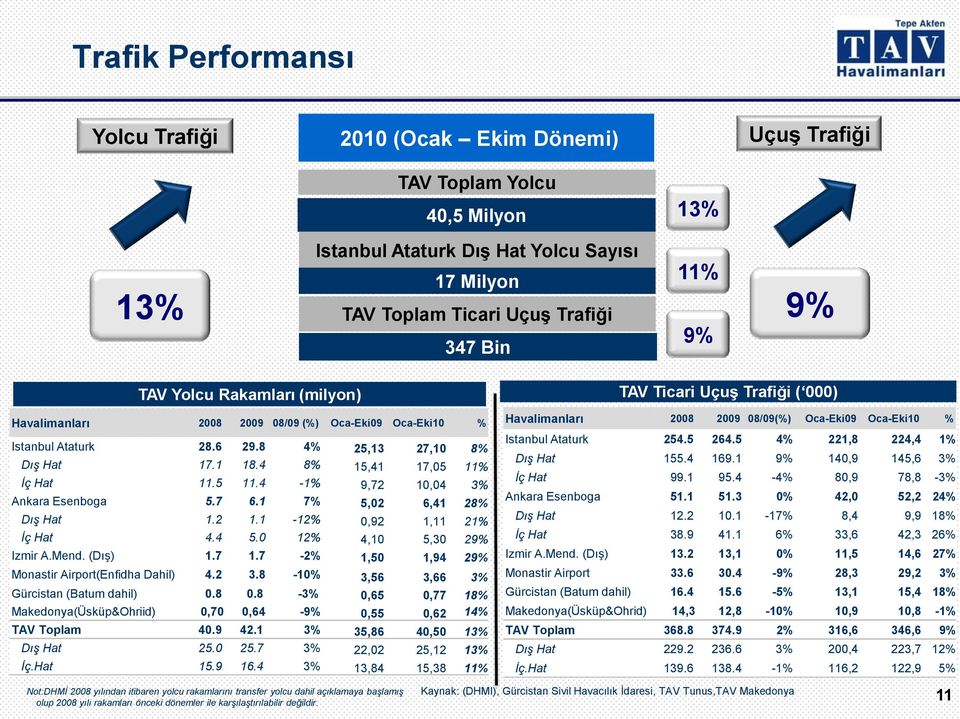 4 8% 15,41 17,05 11% İç Hat 11.5 11.4-1% 9,72 10,04 3% Ankara Esenboga 5.7 6.1 7% 5,02 6,41 28% Dış Hat 1.2 1.1-12% 0,92 1,11 21% İç Hat 4.4 5.0 12% 4,10 5,30 29% Izmir A.Mend. (DıĢ) 1.7 1.
