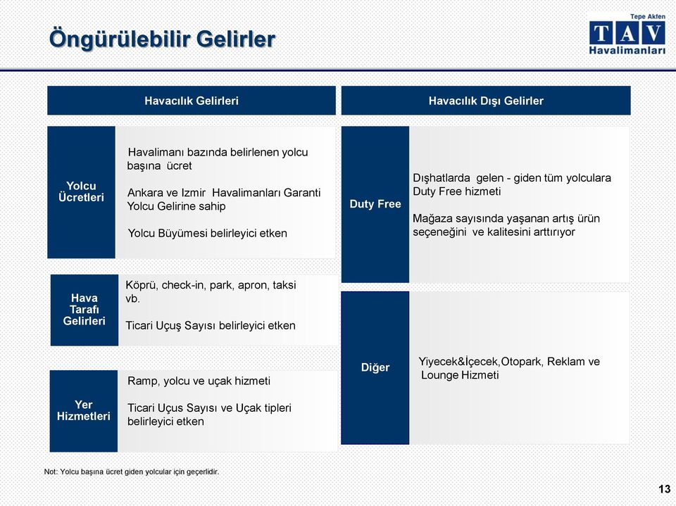 seçeneğini ve kalitesini arttırıyor Hava Tarafı Gelirleri Köprü, check-in, park, apron, taksi vb.