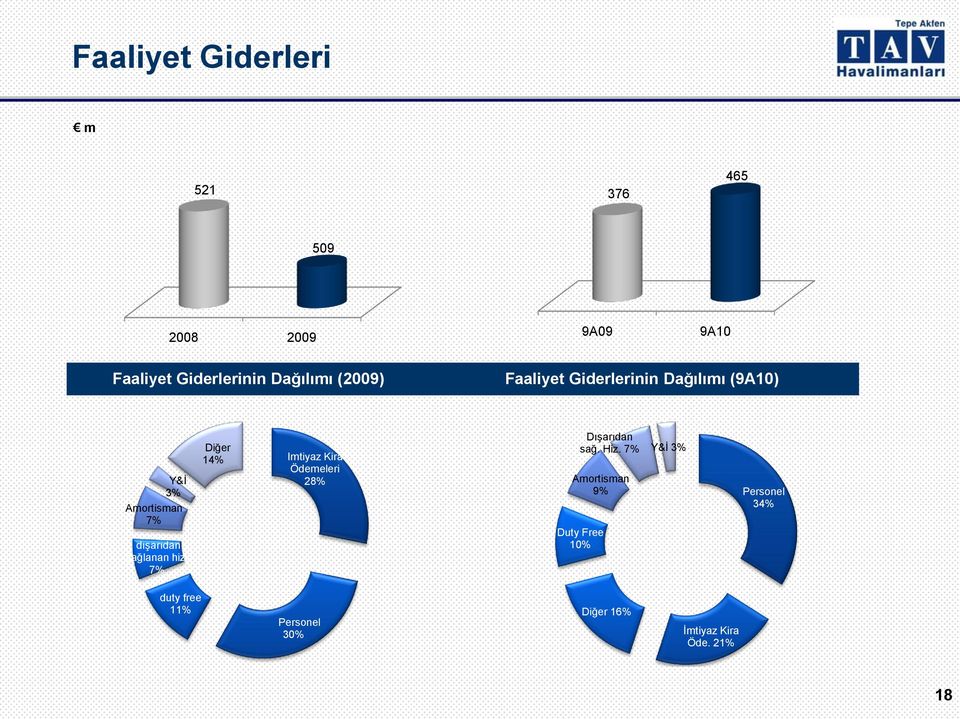 hiz. 7% Diğer 14% Imtiyaz Kira Ödemeleri 28% DıĢarıdan sağ. Hiz.