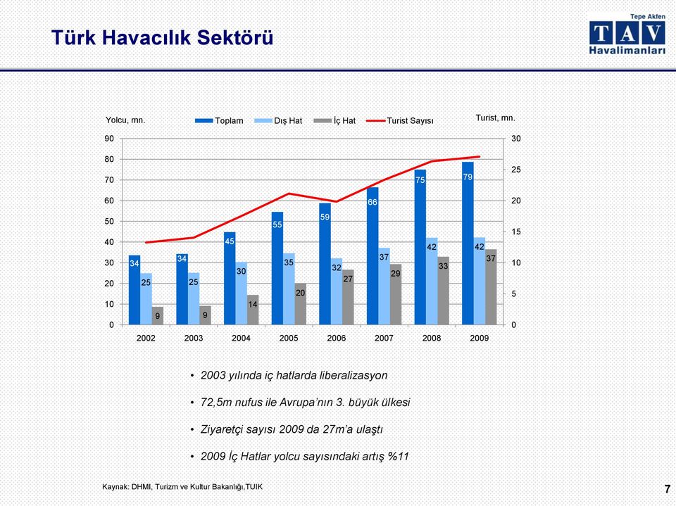 2004 2005 2006 2007 2008 2009 25 20 15 10 5 0 2003 yılında iç hatlarda liberalizasyon 72,5m nufus ile Avrupa nın