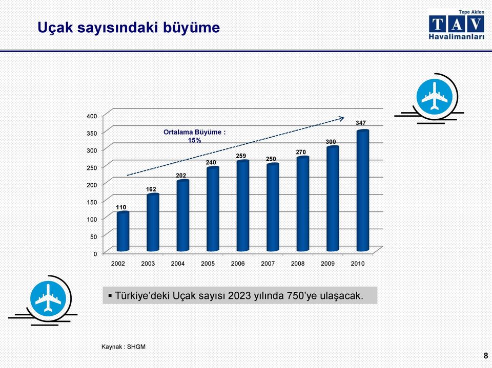 2002 2003 2004 2005 2006 2007 2008 2009 2010 Türkiye deki