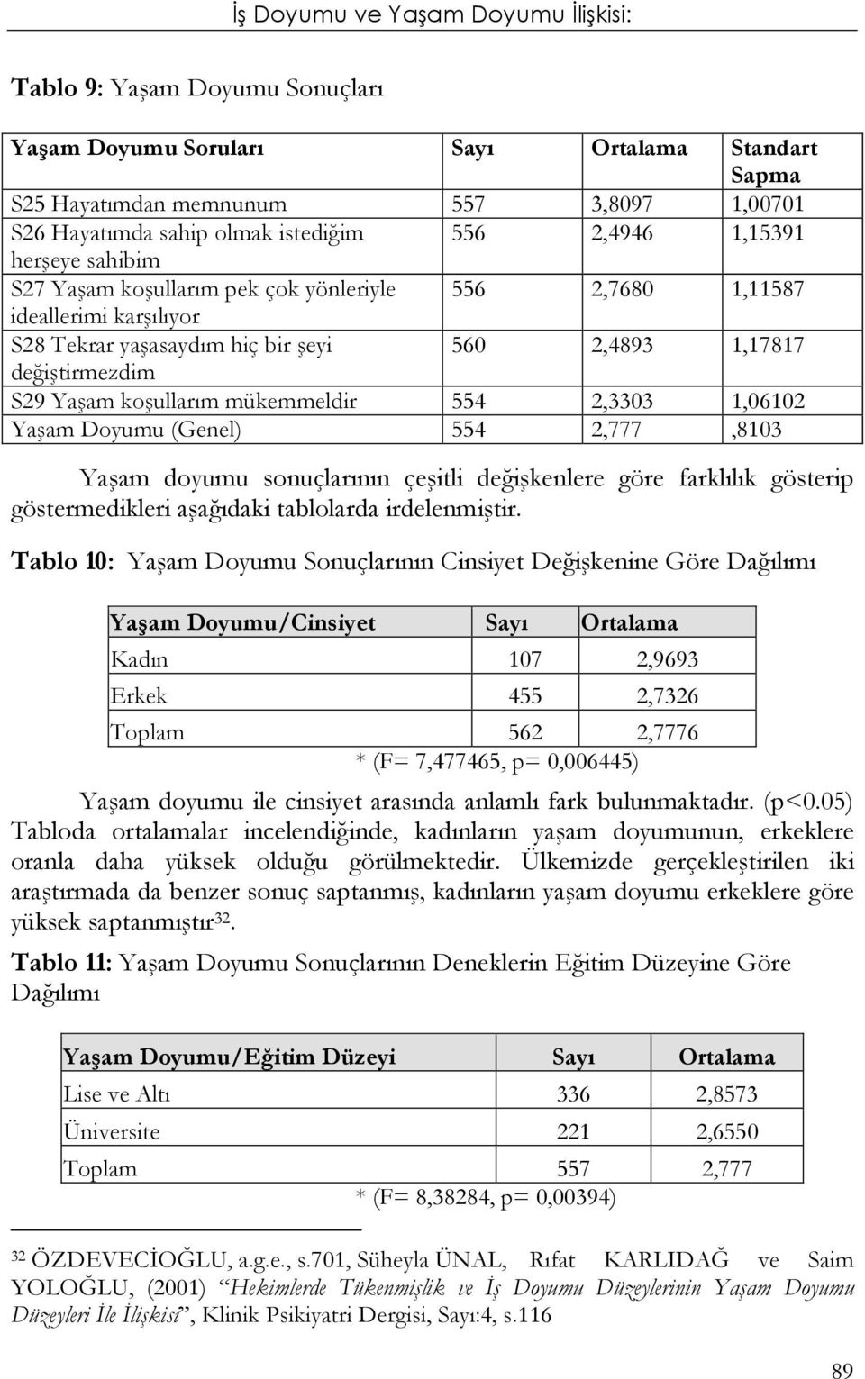 1,06102 Yaşam Doyumu (Genel) 554 2,777,8103 Yaşam doyumu sonuçlarının çeşitli değişkenlere göre farklılık gösterip göstermedikleri aşağıdaki tablolarda irdelenmiştir.