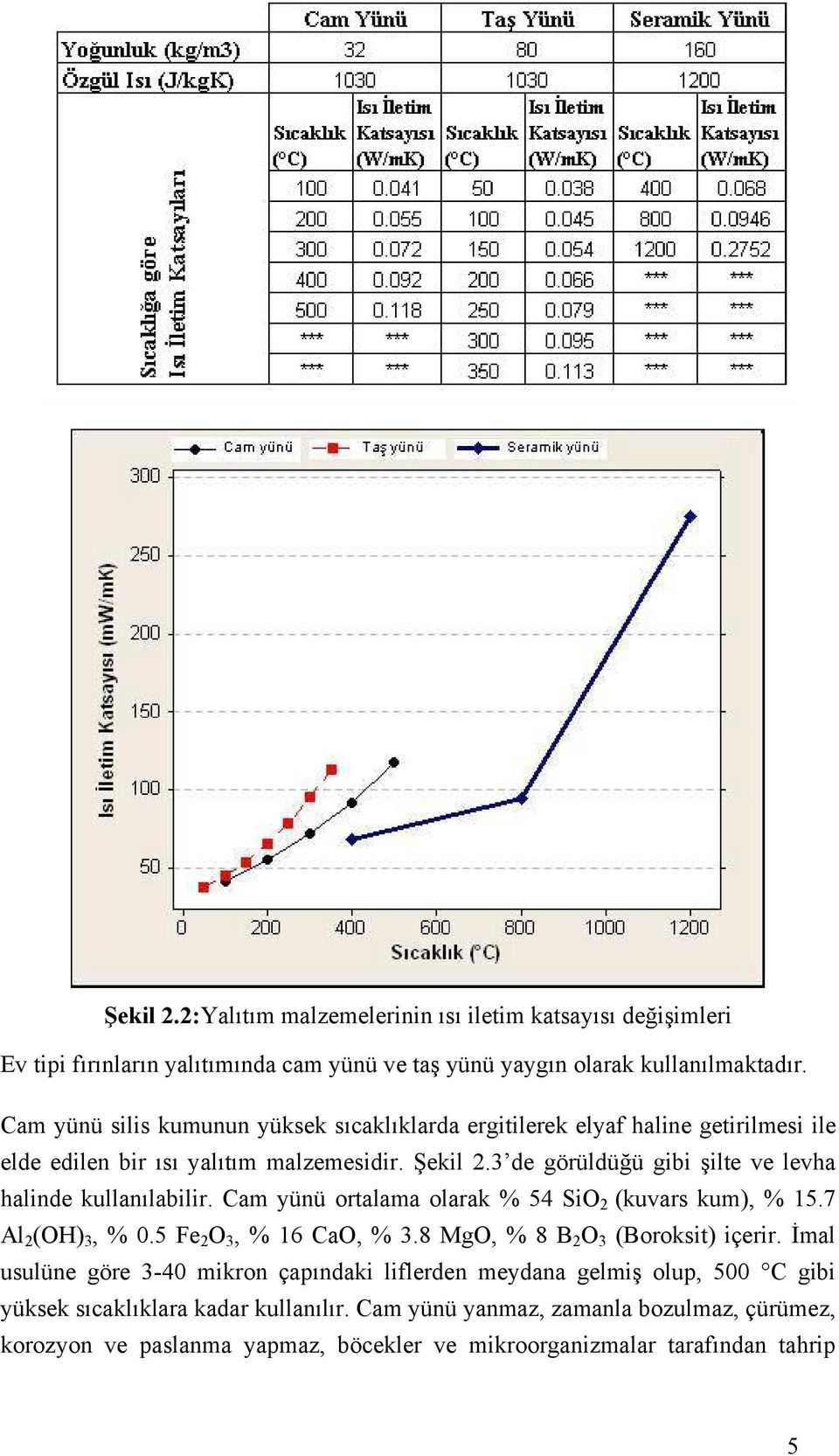 3 de görüldüğü gibi şilte ve levha halinde kullanılabilir. Cam yünü ortalama olarak % 54 SiO 2 (kuvars kum), % 15.7 Al 2 (OH) 3, % 0.5 Fe 2 O 3, % 16 CaO, % 3.