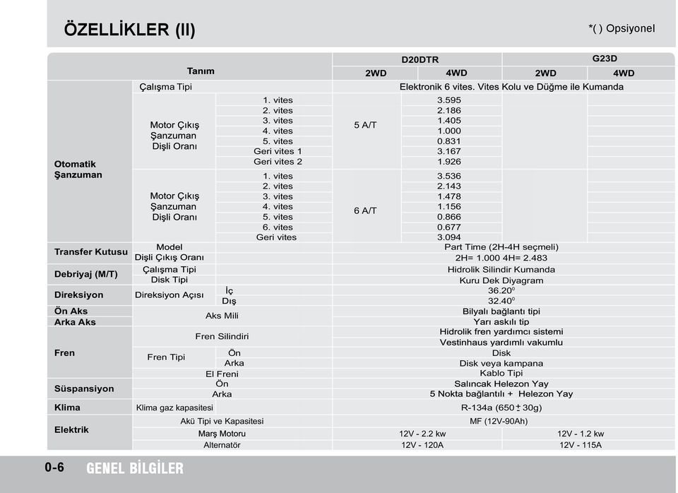 vites Geri vites 5 A/T 6 A/T D20DTR G23D 2WD 4WD 2WD 4WD V - 2.2 kw V - 0A 3.595 2.86.405.000 0.83 3.67.926 3.536 2.43.478.56 0.866 0.677 3.094 Part Time (2H-4H seçmeli) 2H=.