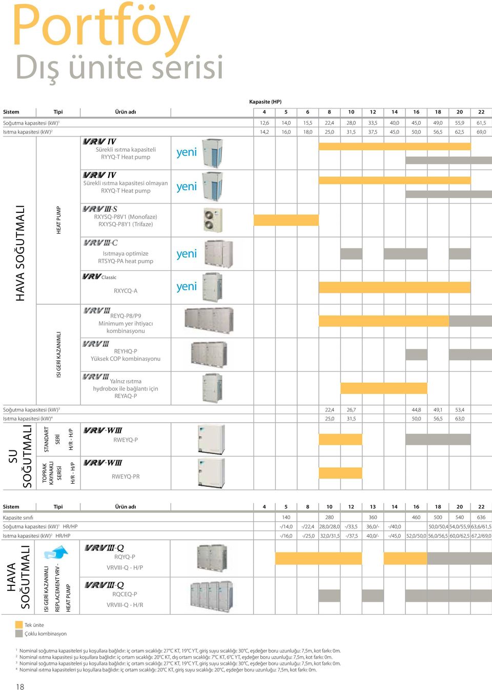 (Monofaze) RXYSQ-P8Y1 (Trifaze) Isıtmaya optimize RTSYQ-PA heat pump RXYCQ-A yeni yeni ISI GERİ KAZANIMLI REYQ-P8/P9 Minimum yer ihtiyacı kombinasyonu REYHQ-P Yüksek COP kombinasyonu Yalnız ısıtma