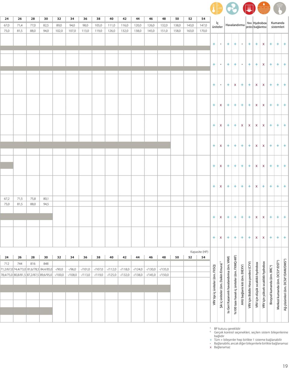 126,0 132,0 138,0 145,0 151,0 158,0 163,0 170,0 İç üniteler Hava Hydrobox Havalandırma perdesi bağlantısı Kumanda sistemleri + + + + + x + + + + + + + + x + + + + + x + + x x + + + + x + + + + x x +