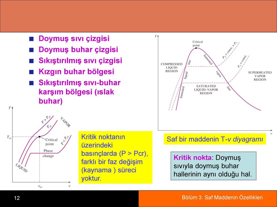 üzerindeki basınçlarda (P > Pcr), farklı bir faz değiģim (kaynama ) süreci yoktur.