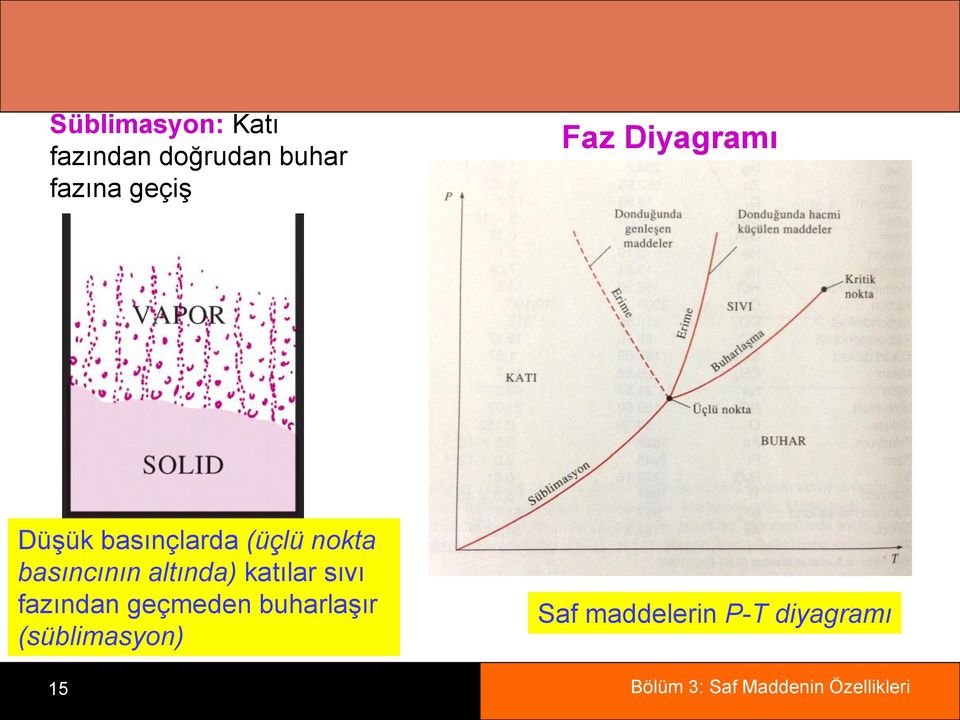 basıncının altında) katılar sıvı fazından geçmeden