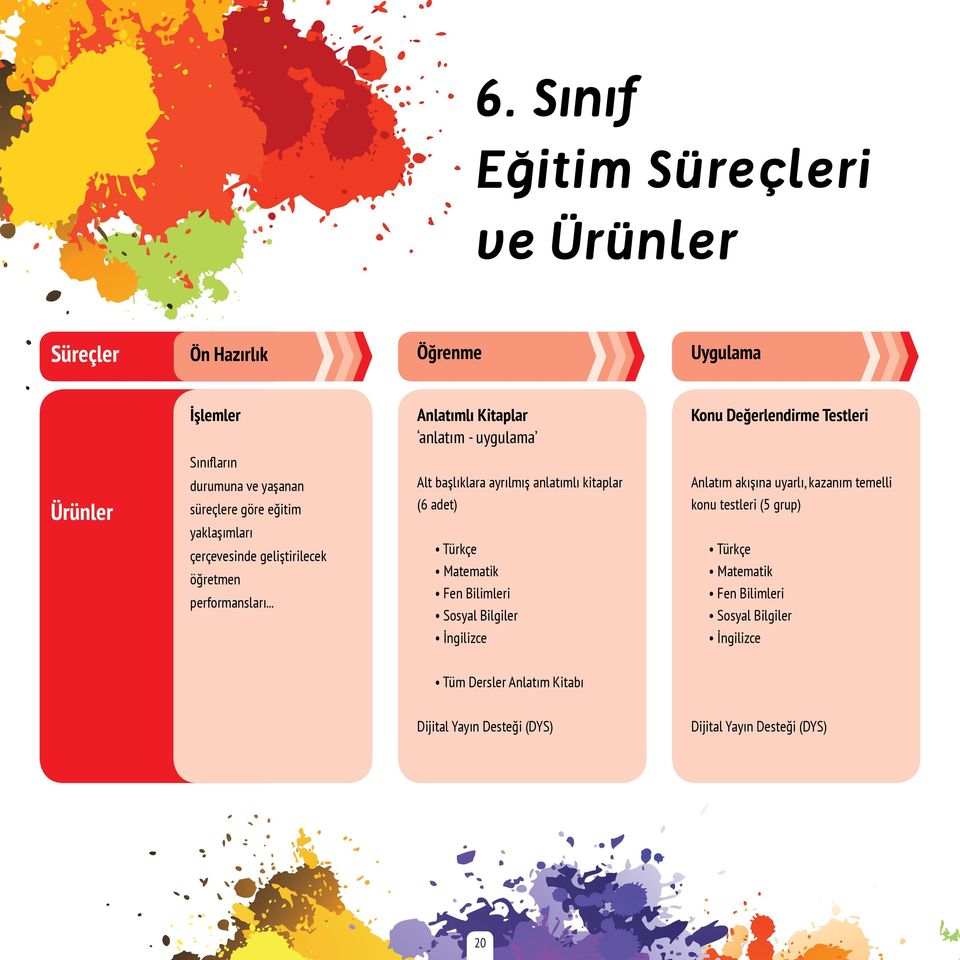 .. Alt başlıklara ayrılmış anlatımlı kitaplar (6 adet) Türkçe Matematik Fen Bilimleri Sosyal Bilgiler Anlatım akışına uyarlı, kazanım temelli konu