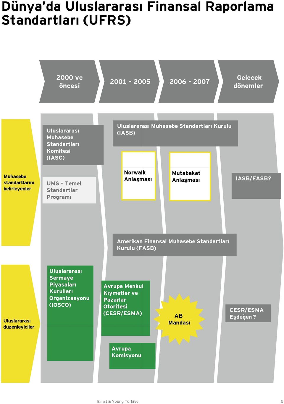 Norwalk Anlaşması Mutabakat Anlaşması IASB/FASB?