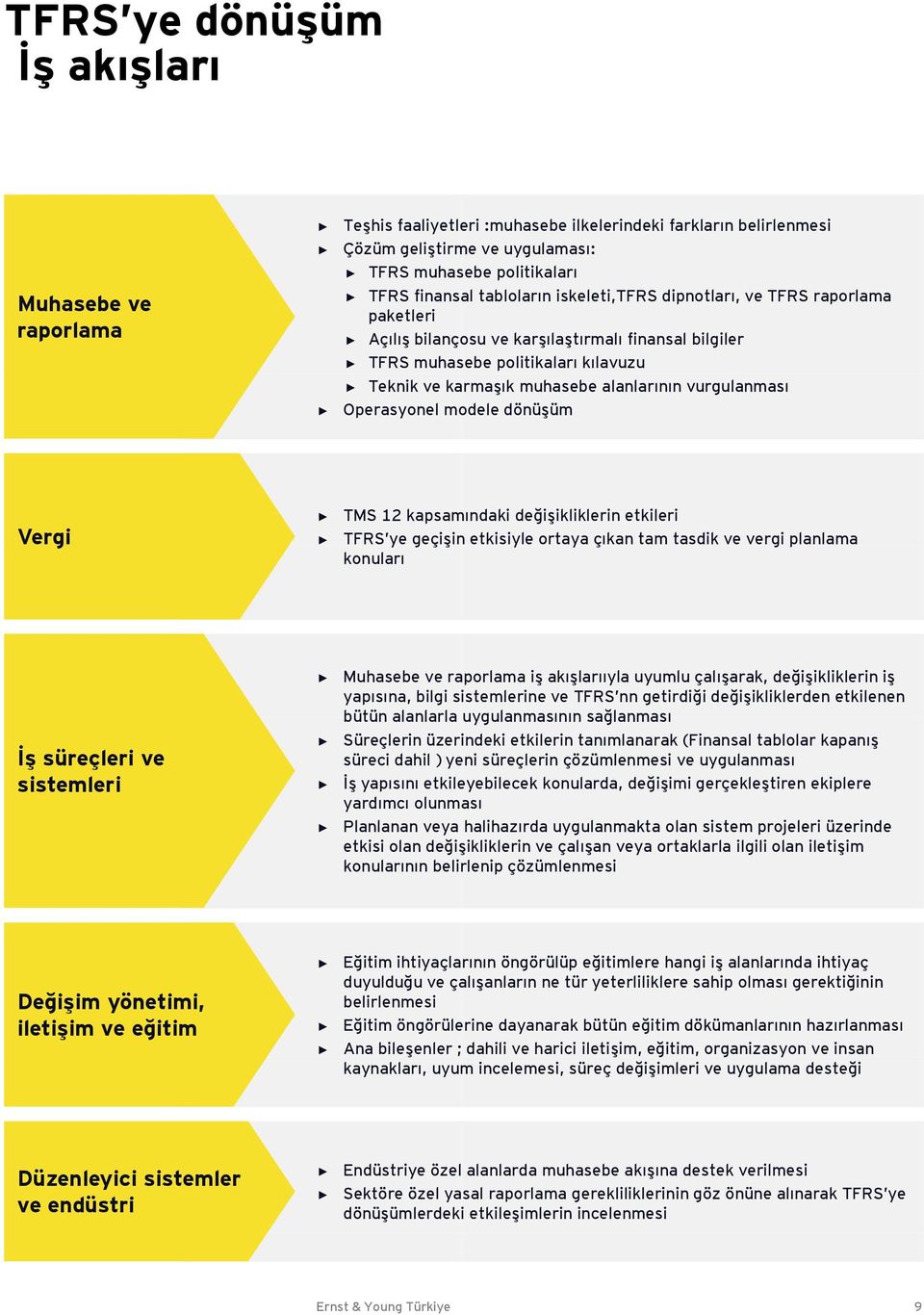 vurgulanması Operasyonel modele dönüşüm Vergi y g ç ş TMS 12 kapsamındaki değişikliklerin etkileri TFRS ye geçişin etkisiyle ortaya çıkan tam tasdik ve vergi planlama konuları İş süreçleri ve