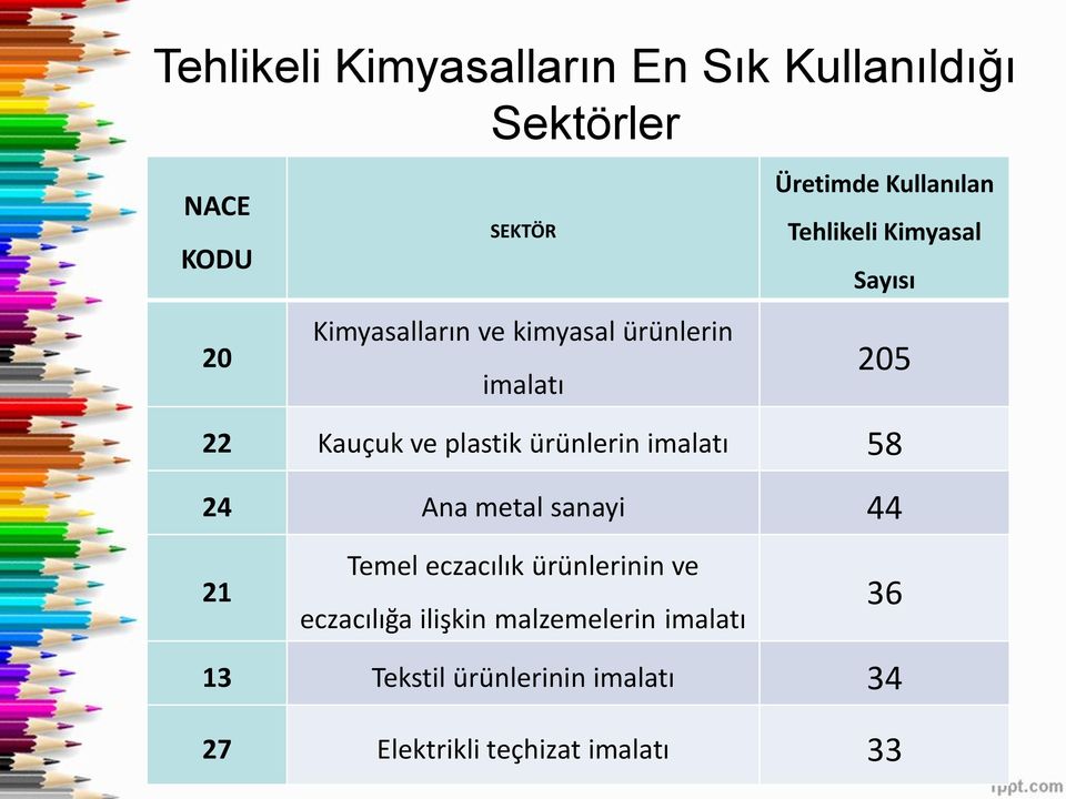 plastik ürünlerin imalatı 58 24 Ana metal sanayi 44 21 Temel eczacılık ürünlerinin ve