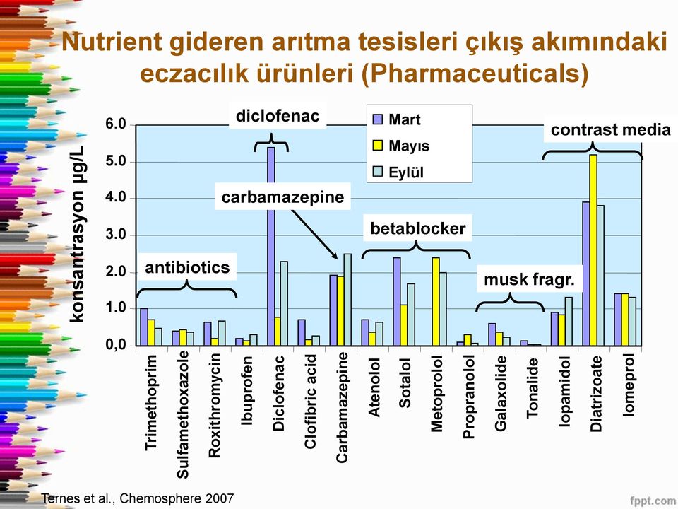 arıtma tesisleri çıkış akımındaki eczacılık ürünleri (Pharmaceuticals) 6.0 5.0 diclofenac Mart Mayıs Eylül 4.