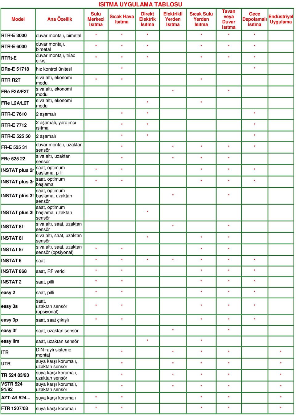 L2A/L2T sıva altı, ekonomi modu sıva altı, ekonomi modu sıva altı, ekonomi modu * * * * * * * RTR-E 7610 2 aşamalı * * * RTR-E 7712 2 aşamalı, yardımcı ısıtma * * * RTR-E 525 50 2 aşamalı * * * duvar