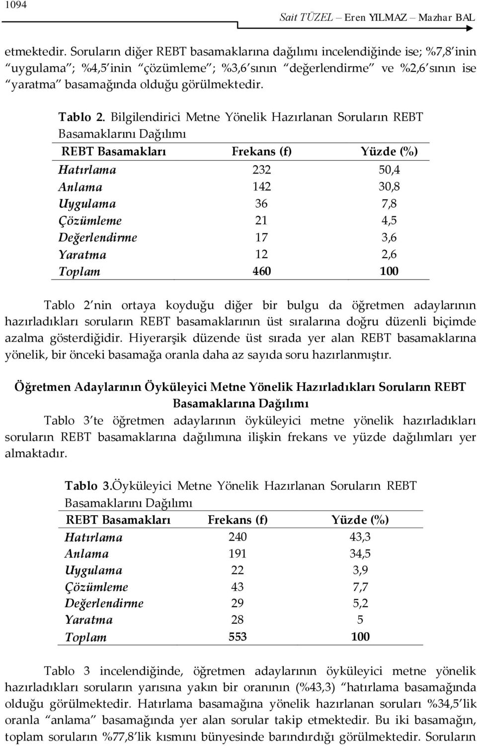 Bilgilendirici Metne Yönelik Hazırlanan Soruların REBT Basamaklarını Dağılımı REBT Basamakları Frekans (f) Yüzde (%) Hatırlama 232 50,4 Anlama 142 30,8 Uygulama 36 7,8 Çözümleme 21 4,5 Değerlendirme