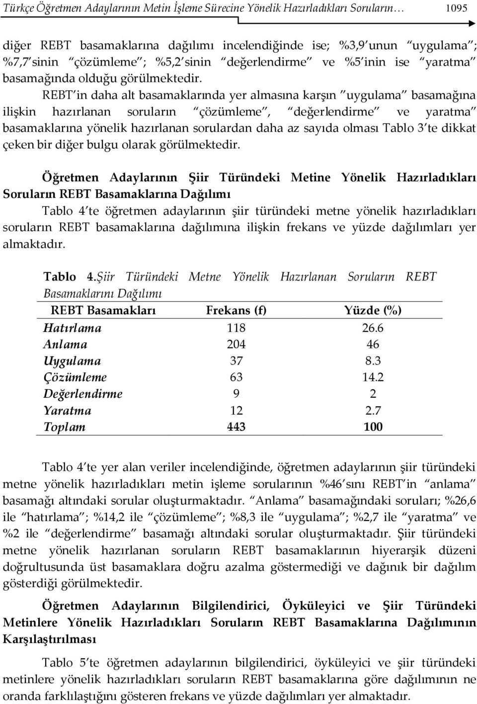 REBT in daha alt basamaklarında yer almasına karşın uygulama basamağına ilişkin hazırlanan soruların çözümleme, değerlendirme ve yaratma basamaklarına yönelik hazırlanan sorulardan daha az sayıda