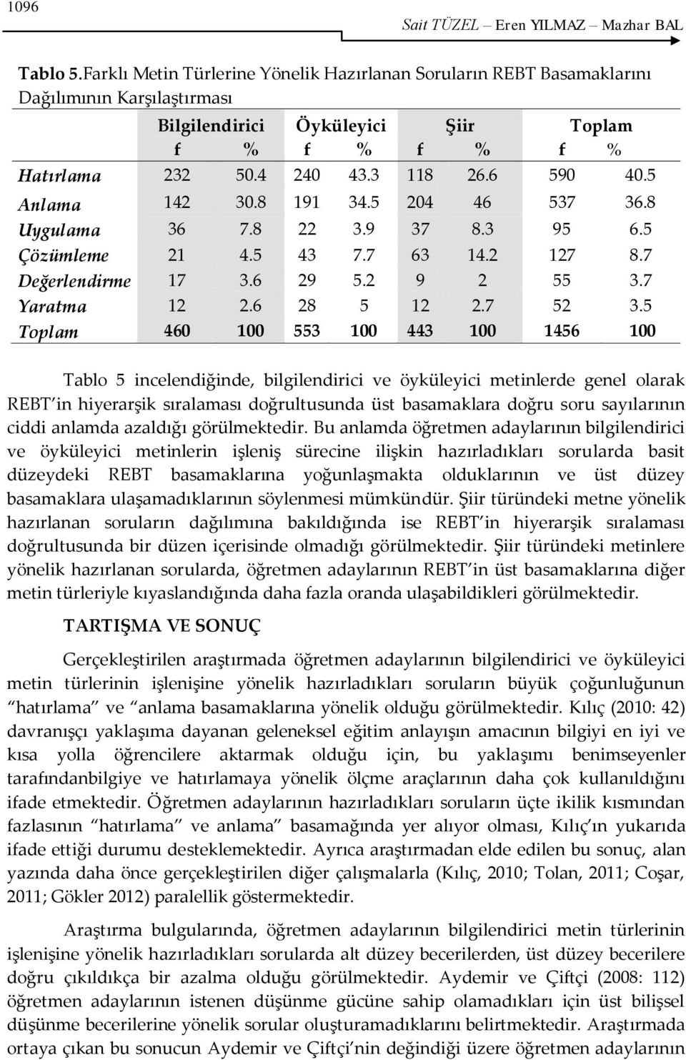 5 Anlama 142 30.8 191 34.5 204 46 537 36.8 Uygulama 36 7.8 22 3.9 37 8.3 95 6.5 Çözümleme 21 4.5 43 7.7 63 14.2 127 8.7 Değerlendirme 17 3.6 29 5.2 9 2 55 3.7 Yaratma 12 2.6 28 5 12 2.7 52 3.