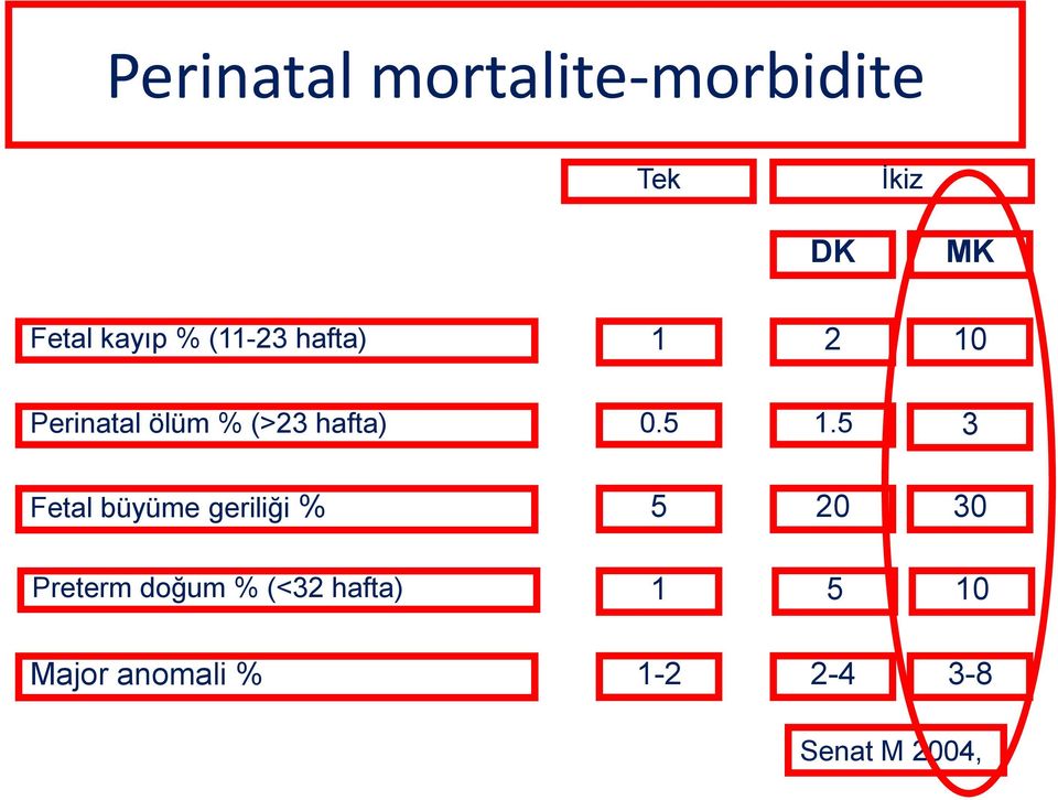 5 1.5 3 Fetal büyüme geriliği % 5 20 30 Preterm doğum %