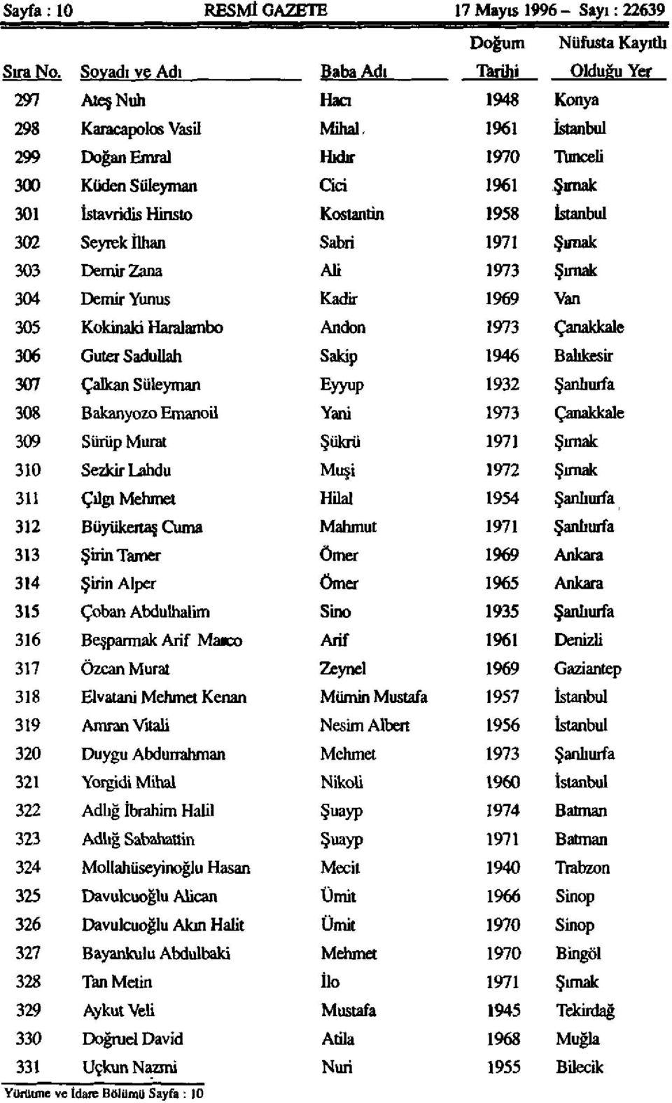 Demir Yunus Kadir 1969 Van 305 Kokinaki Haralambo Andon 1973 Çanakkale 306 Guter Sadullah Sakip 1946 Bahkesir 307 Çalkan Süleyman Eyyup 1932 Şanlıurfa 308 Bakanyozo Emanoil Yani 1973 Çanakkale 309