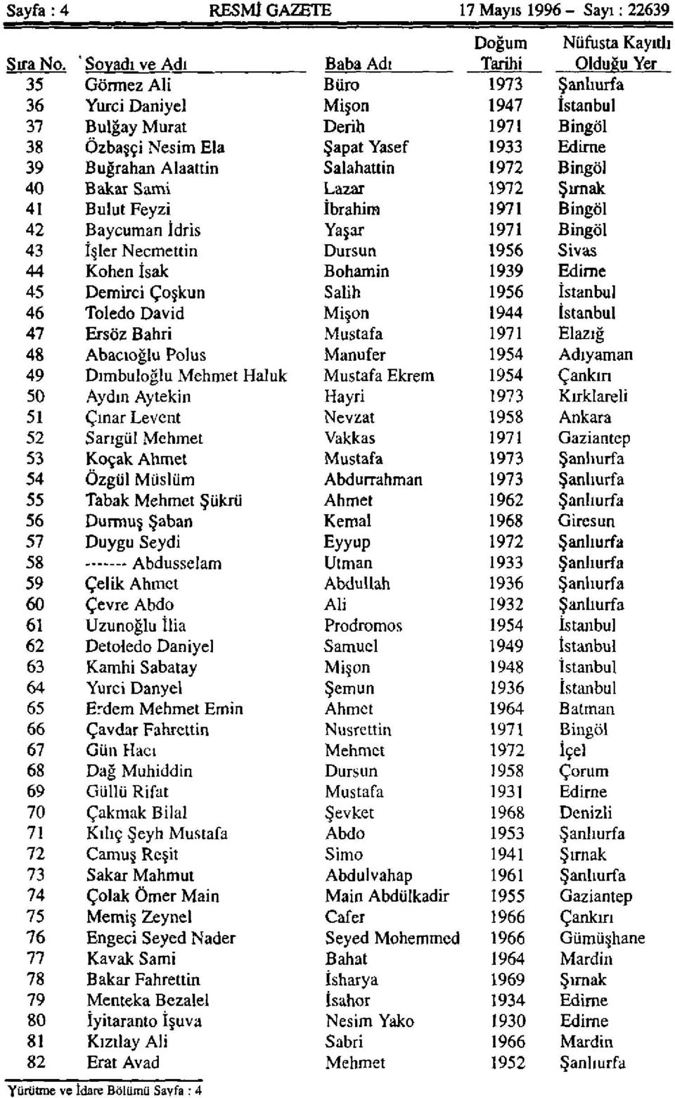 Yasef 1933 Edirne 39 B uğranan Alaattin Salahattin 1972 Bingöl 40 Bakar Sami Lazar 1972 Sunak 41 Bulut Feyzi İbrahim 1971 Bingöl 42 Baycuman İdris Yaşar 1971 Bingöl 43 İşler Necmettin Dursun 1956