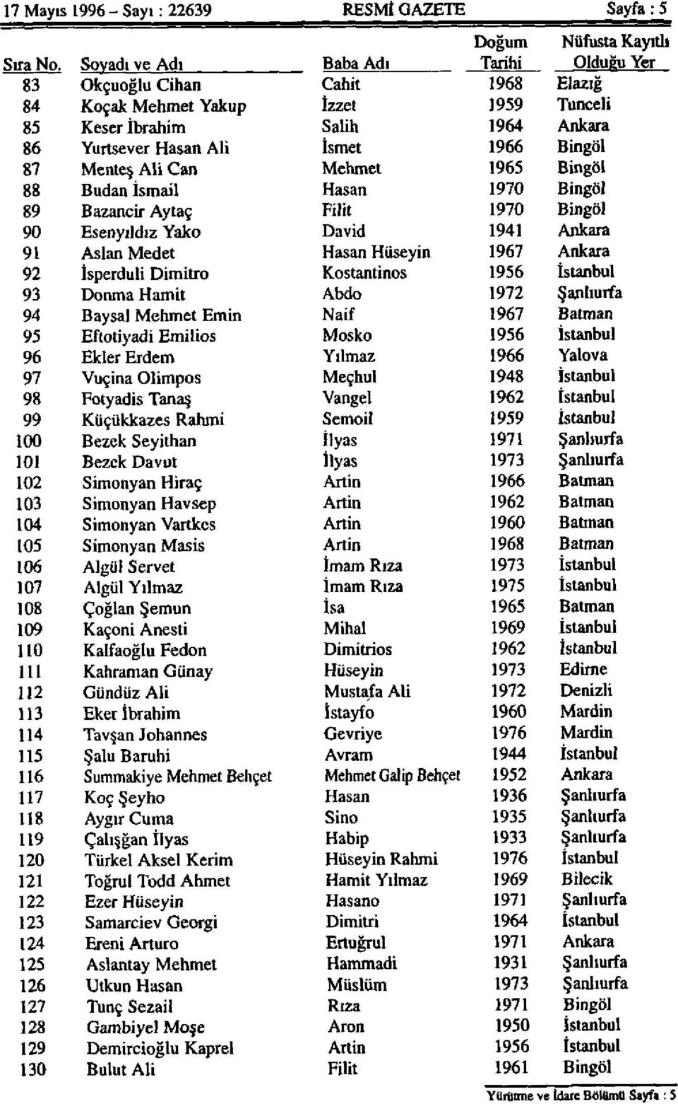 Mehmet 1965 Bingöl 88 Budan İsmail Hasan 1970 Bingöl 89 Bazancir Aytaç Filit 1970 Bingöl 90 Esenyıldız Yako David 1941 Ankara 91 Aslan Medet Hasan Hüseyin 1967 Ankara 92 İsperduli Dimitro Kostantinos