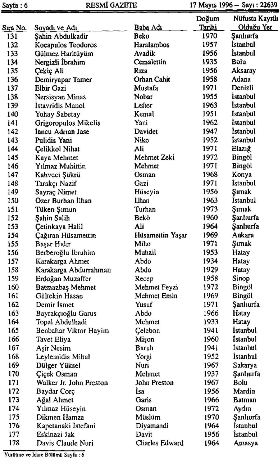 Çekiç Ali Rıza 1956 Aksaray 136 Demiryapar Tamer Orhan Cahit 1958 Adana 137 Elbir Gazi Mustafa 1971 Denizli 138 Nersisyan Minas Nobar 1955 İstanbul 139 İstavridis Manol Lefter 1963 İstanbul 140 Yohay