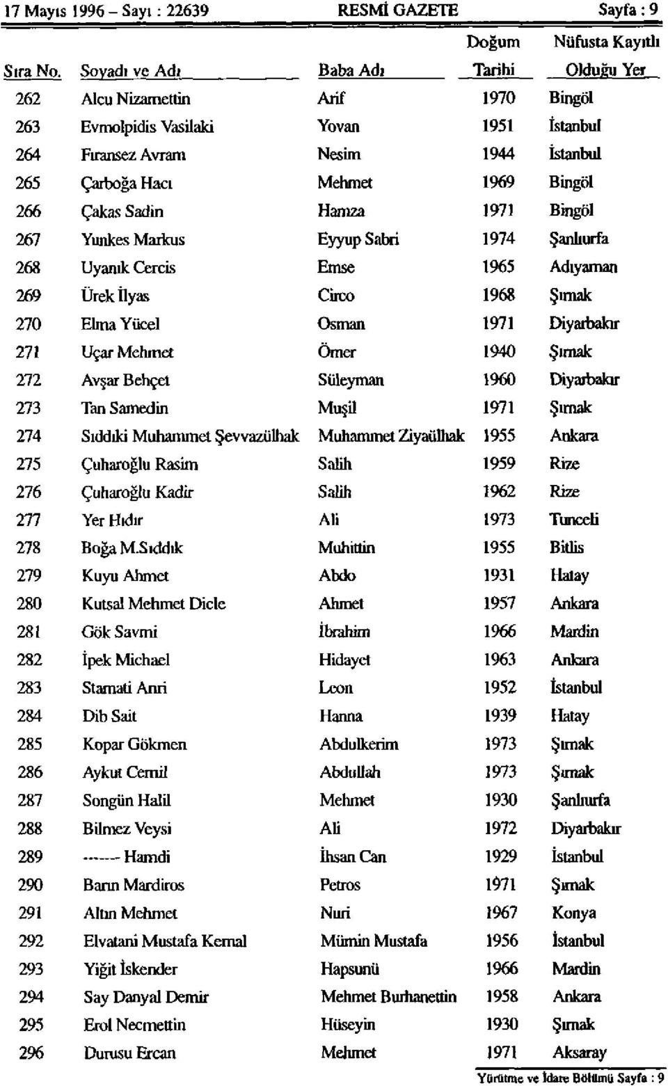 Mehmet 1969 Bingöl 266 Çakas S ad in Hamza 1971 Bingöl 267 Yunkes Markus Eyyup Sabri 1974 Şanlıurfa 268 Uyanık Cercis Emse 1965 Adıyaman 269 Ürek İlyas Circo 1968 Şırnak 270 Elma Yücel Osman 1971