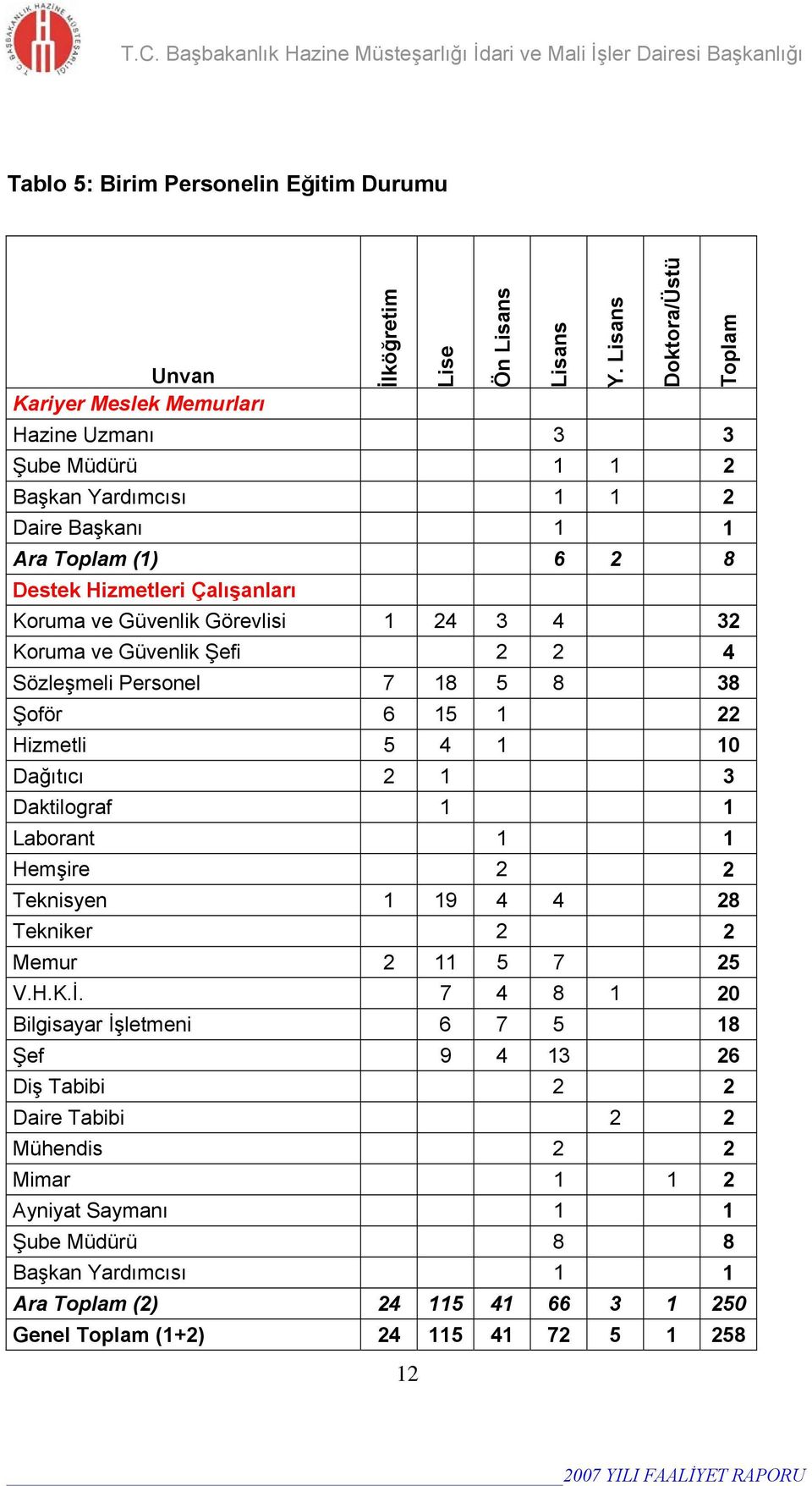 4 32 Koruma ve Güvenlik Şefi 2 2 4 Sözleşmeli Personel 7 18 5 8 38 Şoför 6 15 1 22 Hizmetli 5 4 1 10 Dağıtıcı 2 1 3 Daktilograf 1 1 Laborant 1 1 Hemşire 2 2 Teknisyen 1 19 4 4 28 Tekniker 2 2