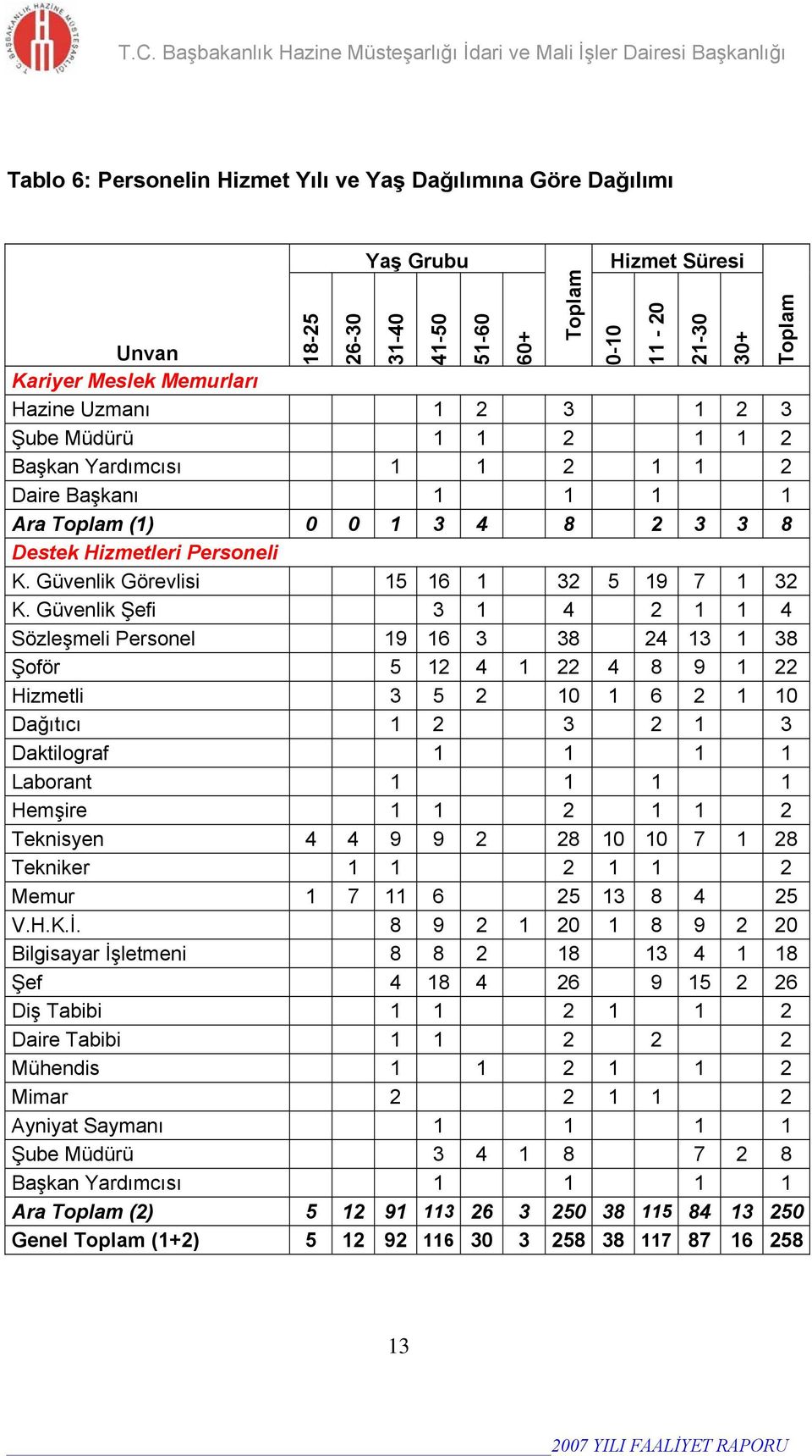 Güvenlik Şefi 3 1 4 2 1 1 4 Sözleşmeli Personel 19 16 3 38 24 13 1 38 Şoför 5 12 4 1 22 4 8 9 1 22 Hizmetli 3 5 2 10 1 6 2 1 10 Dağıtıcı 1 2 3 2 1 3 Daktilograf 1 1 1 1 Laborant 1 1 1 1 Hemşire 1 1 2