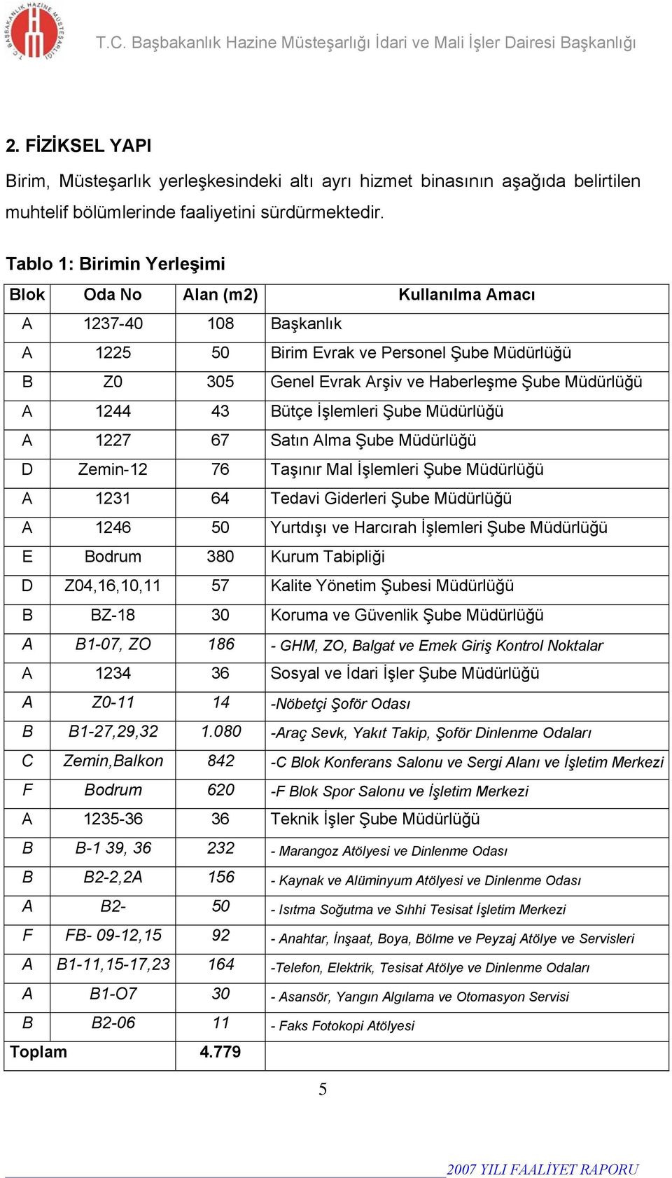 1244 43 Bütçe İşlemleri Şube Müdürlüğü A 1227 67 Satın Alma Şube Müdürlüğü D Zemin-12 76 Taşınır Mal İşlemleri Şube Müdürlüğü A 1231 64 Tedavi Giderleri Şube Müdürlüğü A 1246 50 Yurtdışı ve Harcırah