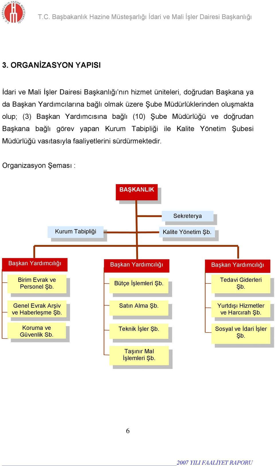 Organizasyon Şeması : BAŞKANLIK Sekreterya Kurum Tabipliği Kalite Yönetim Şb. Başkan Yardımcılığı Birim Evrak ve Personel Şb. Başkan Yardımcılığı Bütçe İşlemleri Şb.