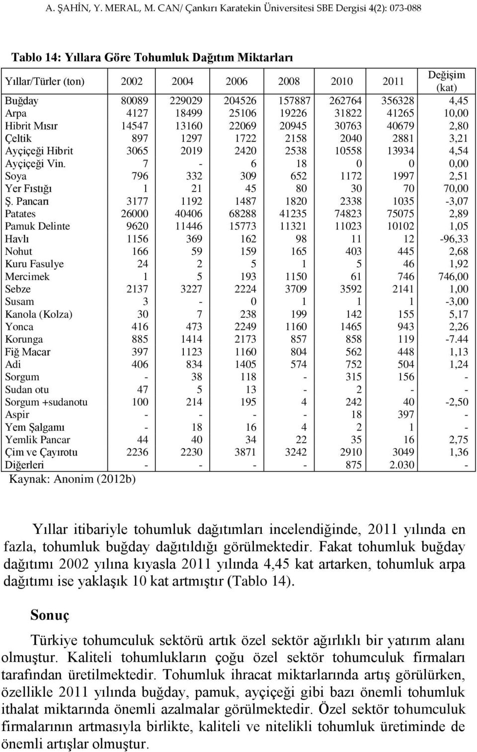 7-6 18 0 0 0,00 Soya 796 332 309 652 1172 1997 2,51 Yer Fıstığı 1 21 45 80 30 70 70,00 Ş.