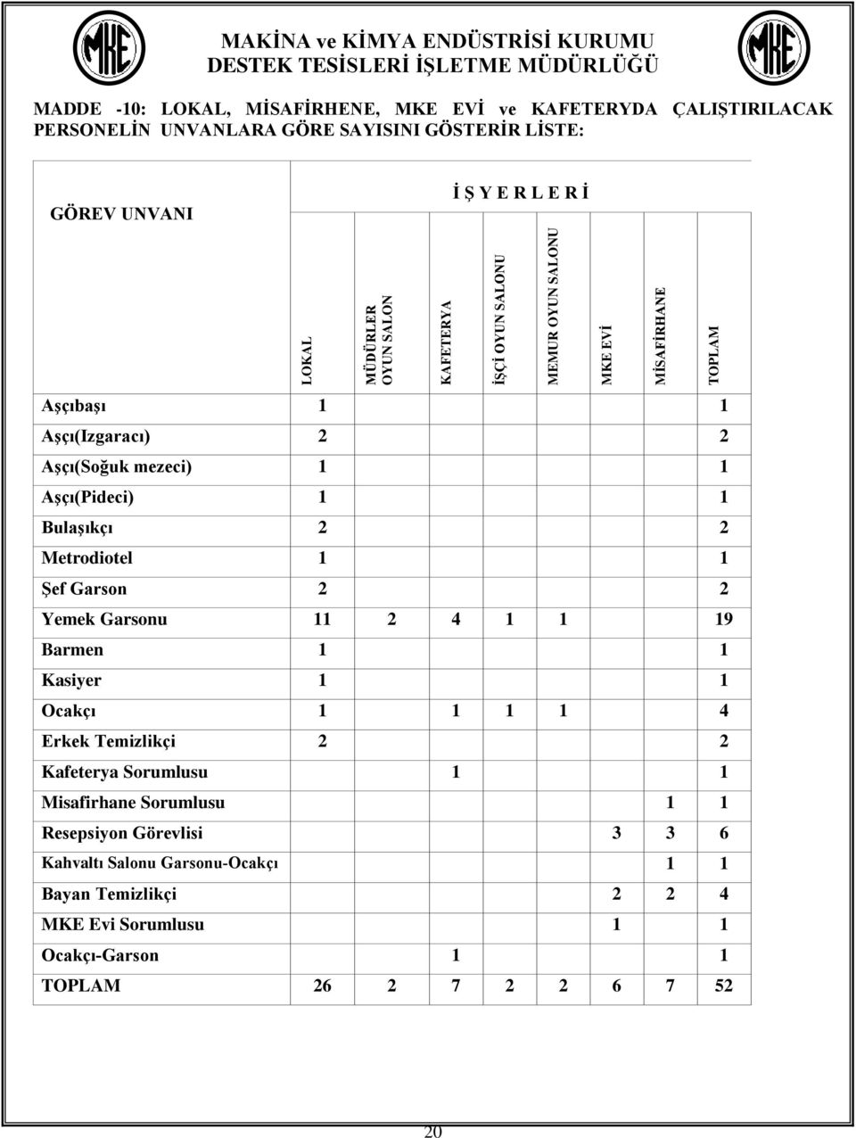 1 1 Kasiyer 1 1 Ocakçı 1 1 1 1 4 Erkek Temizlikçi 2 2 Kafeterya Sorumlusu 1 1 Misafirhane Sorumlusu 1 1 Resepsiyon Görevlisi 3 3 6 Kahvaltı Salonu Garsonu-Ocakçı 1