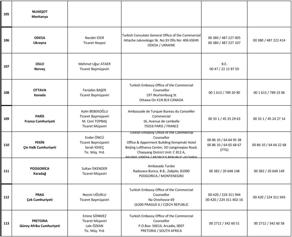 A / UKRAINE 00 380 / 487 227 005 00 380 / 487 227 107 00 380 / 487 222 414 107 OSLO Norveç Mehmet Uğur ATAER B.E. 00 47 / 22 12 87 50 108 OTTAVA Kanada Ferüdün BAŞER 197 Wurtemburg St Ottawa On K1N 8L9 CANADA 00 1 613 / 789 20 90 00 1 613 / 789 23 06 109 PARİS Fransa Cumhuriyeti Aylin BEBEKOĞLU M.
