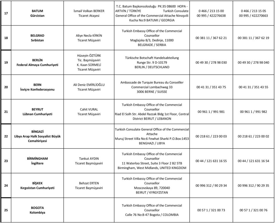 05 00 995 / 422270663 18 BELGRAD Sırbistan Aliye Necla KİRKİN Maglajska 8/3, Dedinje, 11000 BELGRADE / SERBIA 00 381 11 / 367 62 21 00 381 11 / 367 62 19 19 BERLİN Federal Almaya Cumhuriyeti Hüseyin