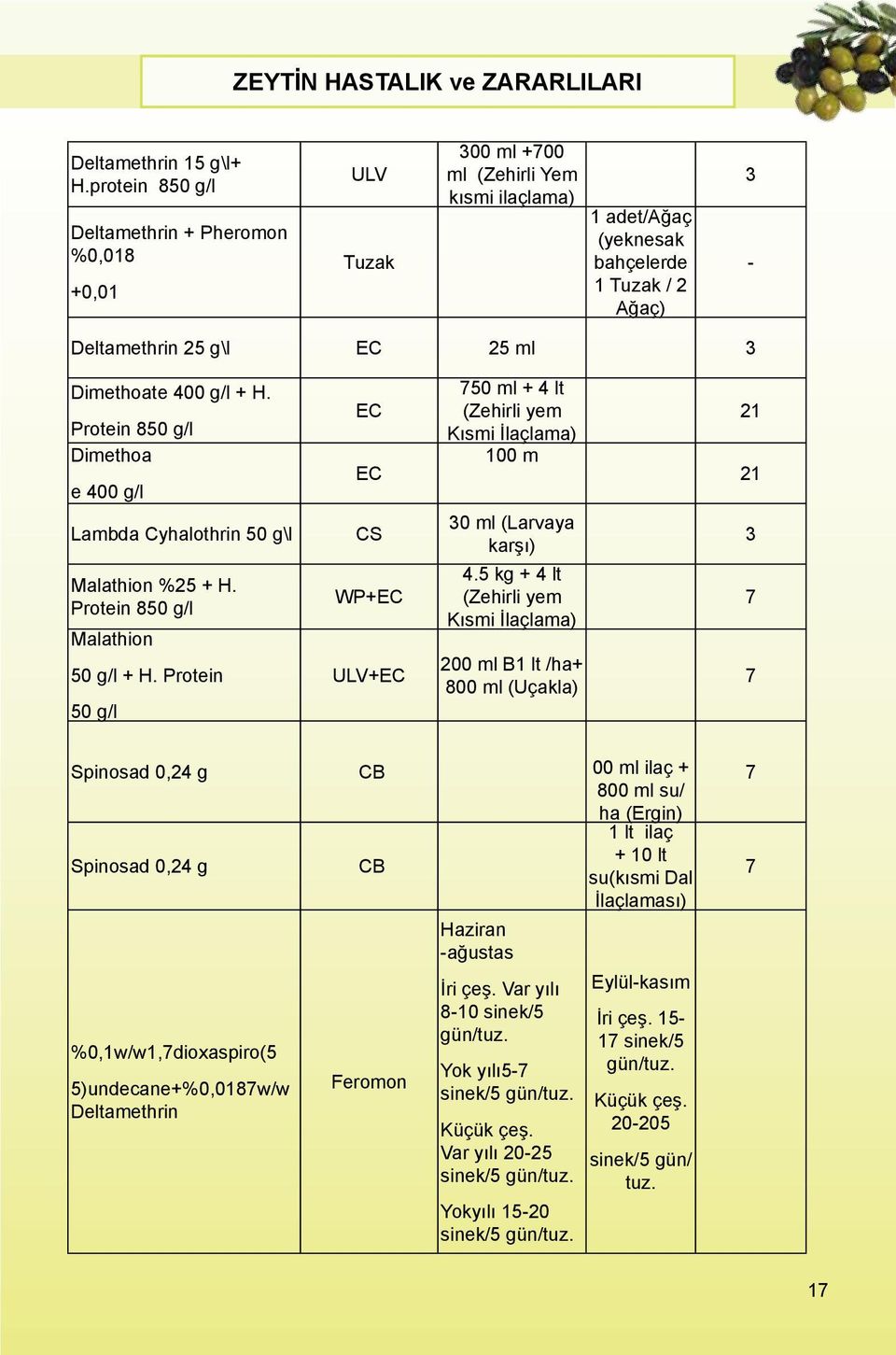 Dimethoate 400 g/l + H. Protein 850 g/l Dimethoa e 400 g/l Lambda Cyhalothrin 50 g\l Malathion %25 + H. Protein 850 g/l Malathion 50 g/l + H.