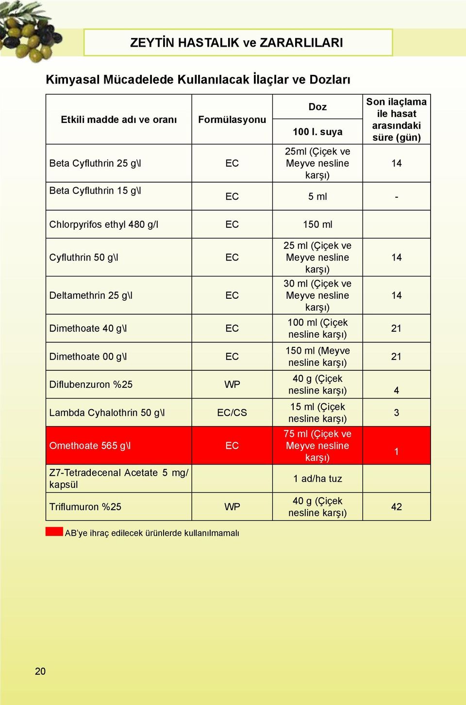 Dimethoate 00 g\l Diflubenzuron %25 Lambda Cyhalothrin 50 g\l Omethoate 565 g\l Z7-Tetradecenal Acetate 5 mg/ kapsül Triflumuron %25 EC EC EC EC WP EC/CS EC WP 25 ml (Çiçek ve Meyve nesline karşı) 30