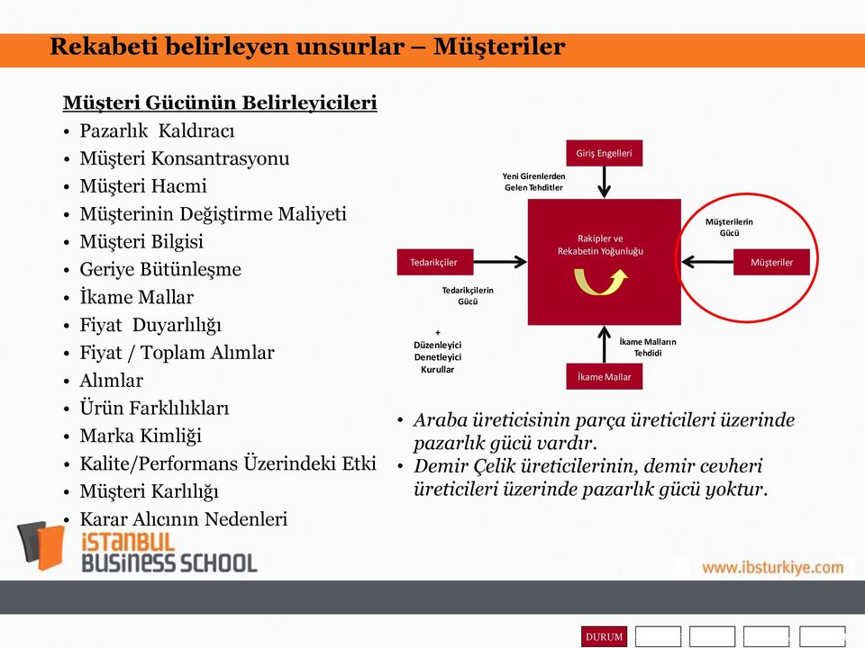 Tedarikçiler + Düzenleyici Denetleyici Kurullar Tedarikçilerin Gücü Yeni Girenlerden Gelen Tehditler Giriş Engelleri Rakipler ve Rekabetin Yoğunluğu İkame Mallar İkame Malların