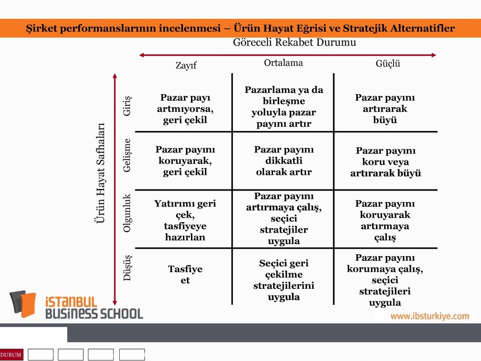 geri çekil Pazar payını dikkatli olarak artır Pazar payını koru veya artırarak büyü Yatırımı geri çek, tasfiyeye hazırlan Pazar payını artırmaya çalış, seçici