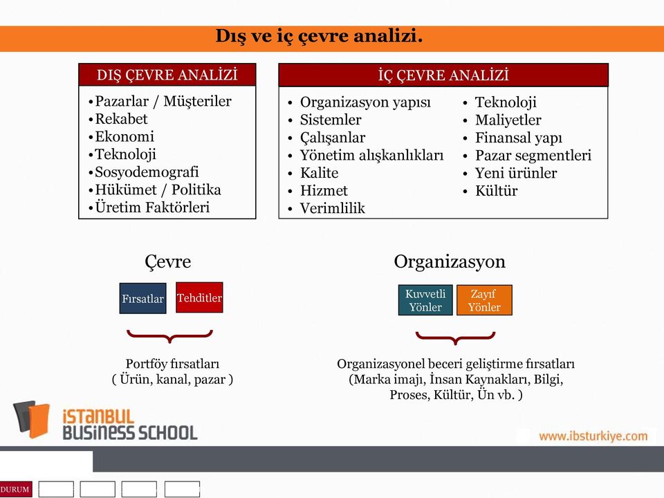 Organizasyon yapısı Sistemler Çalışanlar Yönetim alışkanlıkları Kalite Hizmet Verimlilik Teknoloji Maliyetler Finansal yapı Pazar