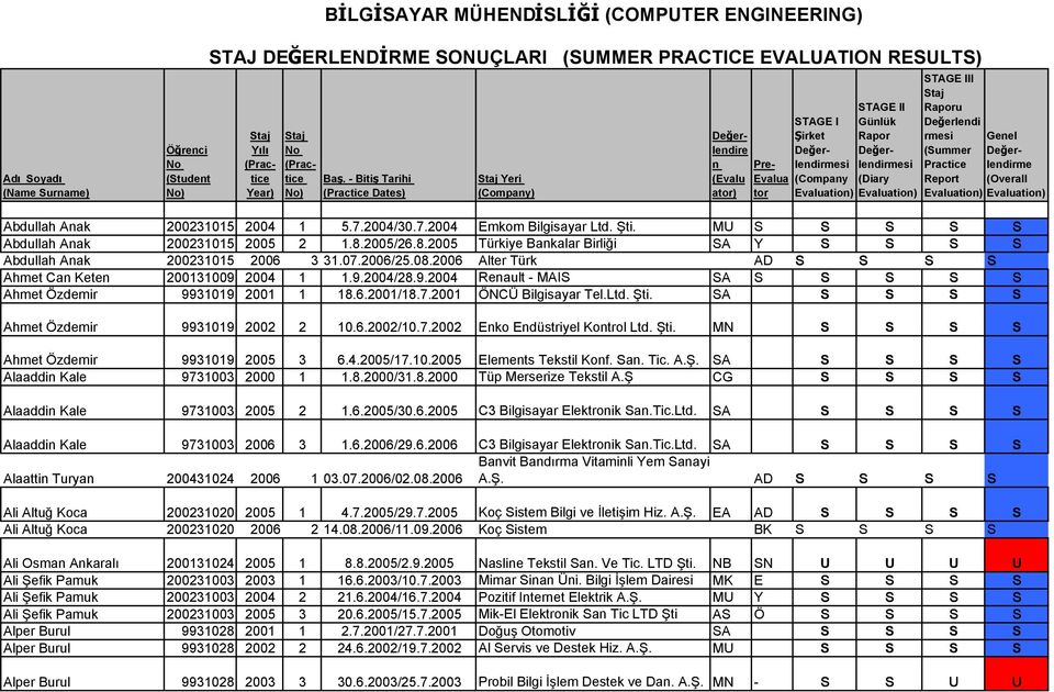 2006 Alter Türk AD S S S S Ahmet Ca Kete 200131009 2004 1 1.9.2004/28.9.2004 Reault - MAIS SA S S S S S Ahmet Özdemir 9931019 2001 1 18.6.2001/18.7.2001 ÖNCÜ Bilgisayar Tel.Ltd. Şti.