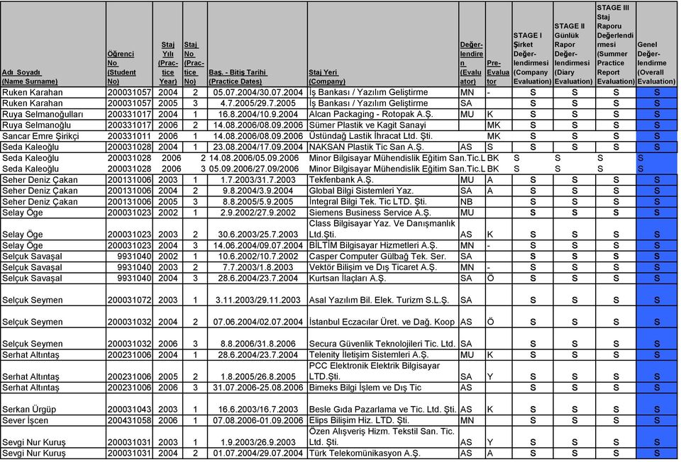 Şti. MK S S S S Seda Kaleoğlu 200031028 2004 1 23.08.2004/17.09.2004 NAKSAN Plastik Tic Sa A.Ş. AS S S S S S Seda Kaleoğlu 200031028 2006 2 14.08.2006/05.09.2006 Mior Bilgisayar Mühedislik Eğitim Sa.