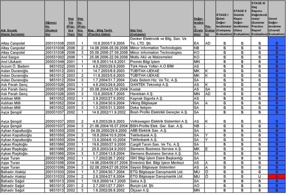 8.2001/14.9.2001 Promi Bilgi İşlem MN S S S S Arzum Ö. Badem 9831032 2000 1 4.9.2000/29.9.2000 Türk Hava Yolları A.O BİM AS S S S S Asla Duraoğlu 9831012 2003 1 14.7.2003/8.8.2003 TÜBİTAK-UEKAE MK K S S S S Asla Duraoğlu 9831012 2003 2 11.
