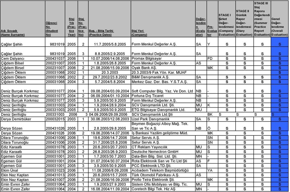 MK S S S S Çiğdem Öktem 200031068 2002 1 20.3.2003 20.3.2003/9 Fak.Yö. Kar. MUAF S Çiğdem Öktem 200031068 2002 2 29.7.2002/23.8.2002 B&M Daışmalık A.Ş. SA S S S S Çiğdem Öktem 200031068 2004 3 5.7.2004/5.