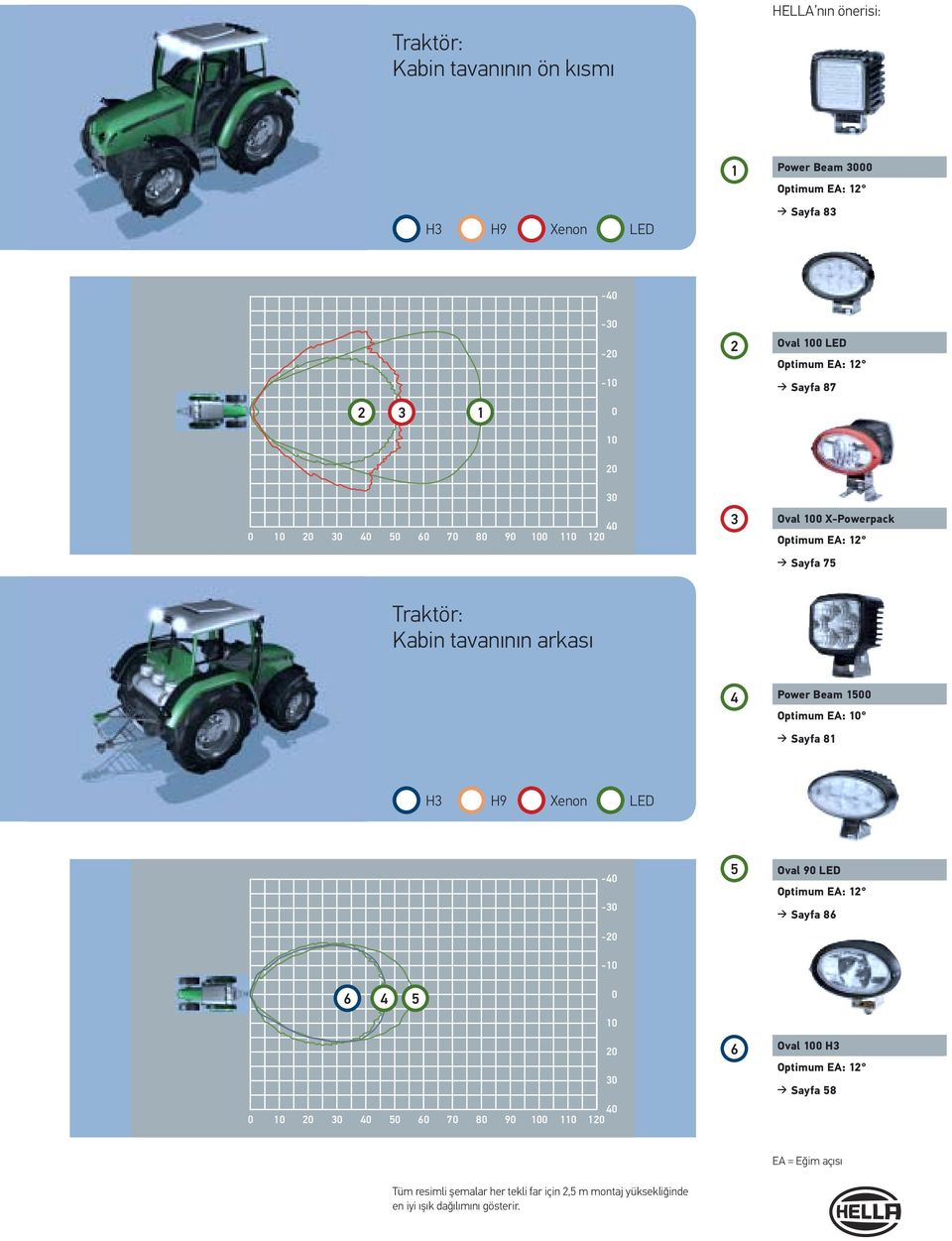 Power Beam 1500 Optimum EA: 10 Sayfa 81 H3 H9 Xenon LED -40-30 -20-10 5 Oval 90 LED Optimum EA: 12 Sayfa 86 6 4 5 0 10 20 30 40 0 10 20 30 40 50 60 70 80 90