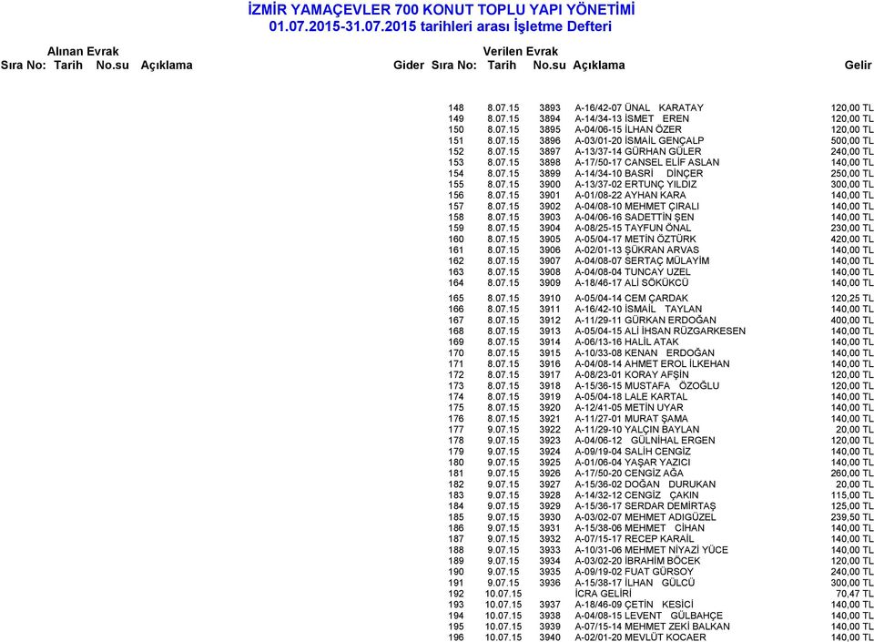 07.15 3901 A-01/08-22 AYHAN KARA 140,00 TL 157 8.07.15 3902 A-04/08-10 MEHMET ÇIRALI 140,00 TL 158 8.07.15 3903 A-04/06-16 SADETTİN ŞEN 140,00 TL 159 8.07.15 3904 A-08/25-15 TAYFUN ÖNAL 230,00 TL 160 8.