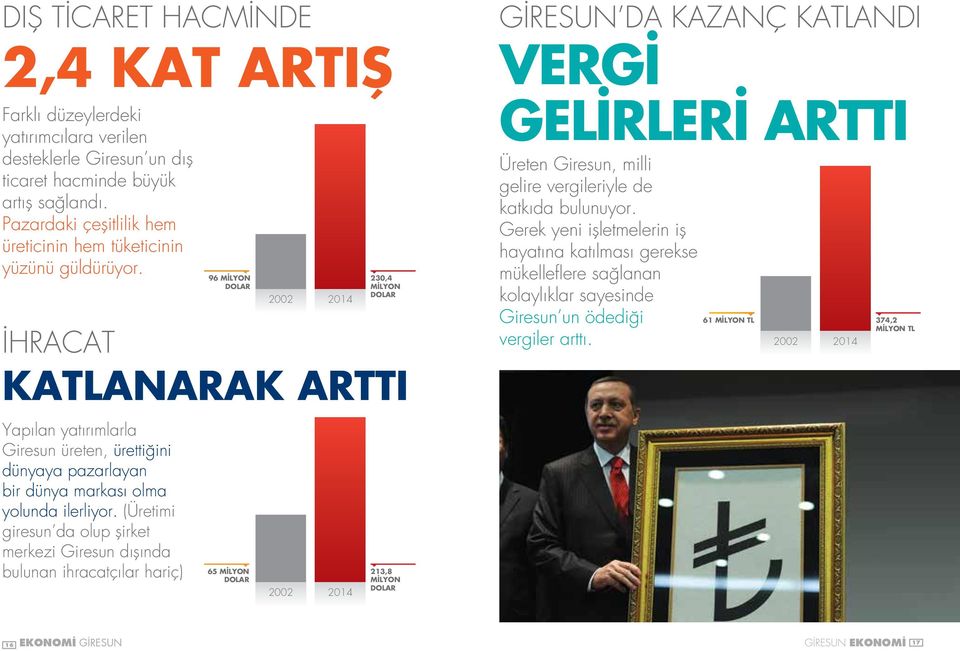 (Üretimi giresun da olup şirket merkezi Giresun dışında bulunan ihracatçılar hariç) 96 MİLYON DOLAR 65 MİLYON DOLAR 2002 2002 2014 2014 230,4 MİLYON DOLAR KATLANARAK ARTTI 213,8 MİLYON DOLAR GİRESUN